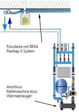 Kühldecken und Deckenheizung sind zwei verschiedene Systeme